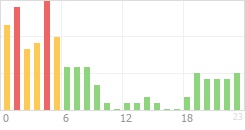 Online Time Chart