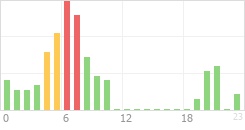 Online Time Chart