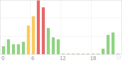 Online Time Chart