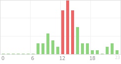 Online Time Chart