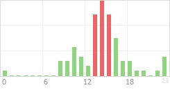 Online Time Chart