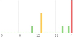 Online Time Chart