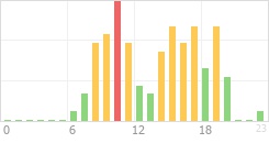 Online Time Chart