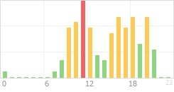 Online Time Chart