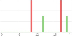 Online Time Chart