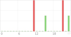 Online Time Chart