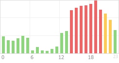 Online Time Chart