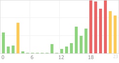 Online Time Chart