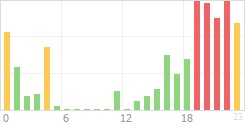 Online Time Chart