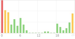 Online Time Chart