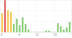 Online Time Chart