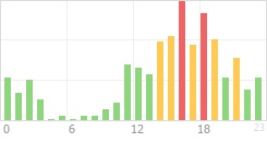 Online Time Chart