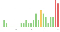 Online Time Chart