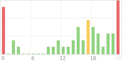 Online Time Chart