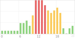 Online Time Chart