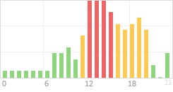 Online Time Chart