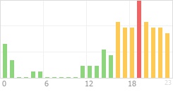 Online Time Chart