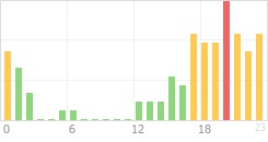 Online Time Chart