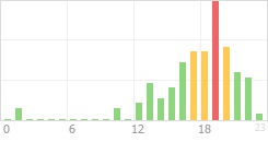 Online Time Chart