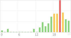 Online Time Chart