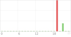 Online Time Chart