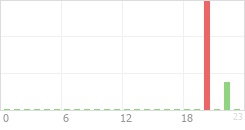 Online Time Chart