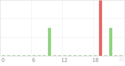 Online Time Chart