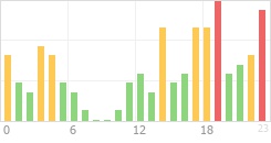 Online Time Chart