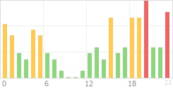 Online Time Chart