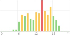 Online Time Chart