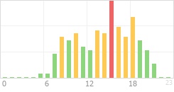 Online Time Chart