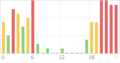 Online Time Chart