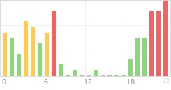 Online Time Chart