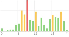 Online Time Chart