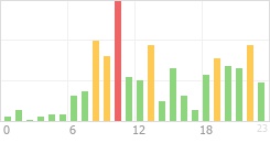 Online Time Chart