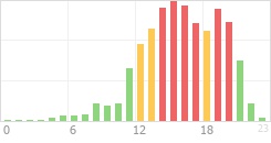 Online Time Chart