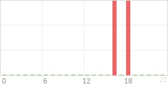 Online Time Chart