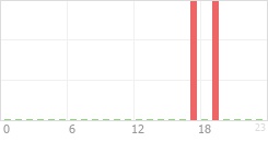 Online Time Chart