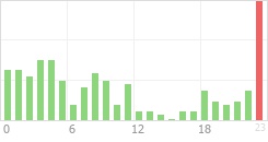 Online Time Chart