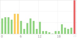 Online Time Chart