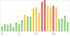 Online Time Chart