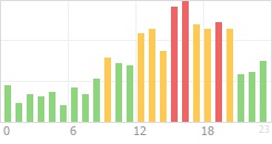 Online Time Chart