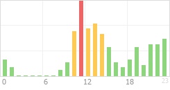 Online Time Chart