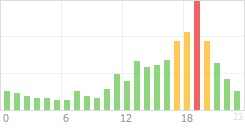 Online Time Chart