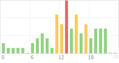 Online Time Chart