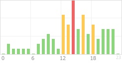 Online Time Chart