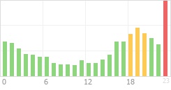 Online Time Chart