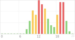 Online Time Chart