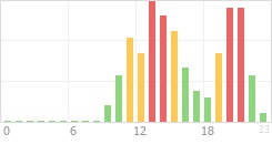 Online Time Chart