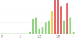 Online Time Chart